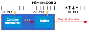 Principe de base d'une mémoire DDR 2