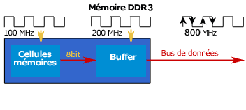 Principe de base d'une mémoire DDR 3