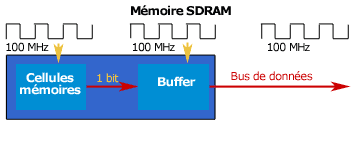 Principe de base d'une mémoire SDRAM