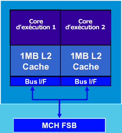 Architecture dual core du pentium D