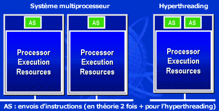 Technologie Hyperthreading