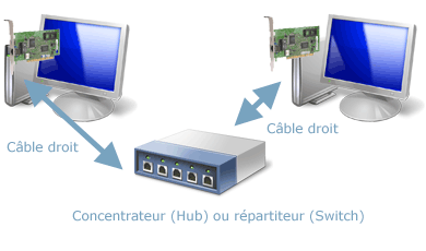 Ethernet - concentrateur (hub) ou répartiteur (switch)