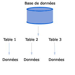 Les tables