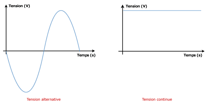 Différence entre tension alternative et tension continue