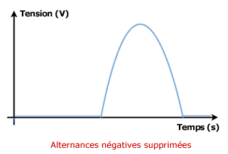 Suppression des alternances négatives