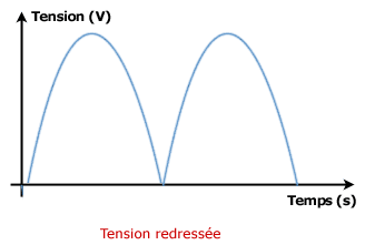 Signal redressé grâce à un pont de diodes