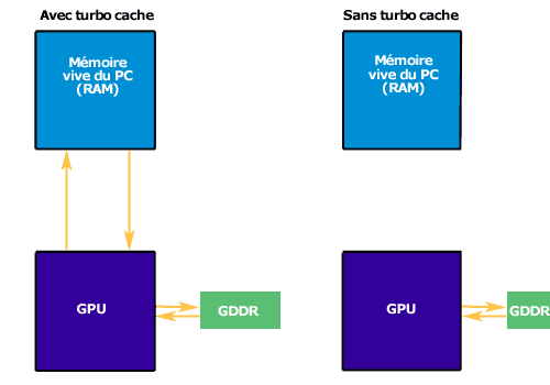 Technologie turbo cache