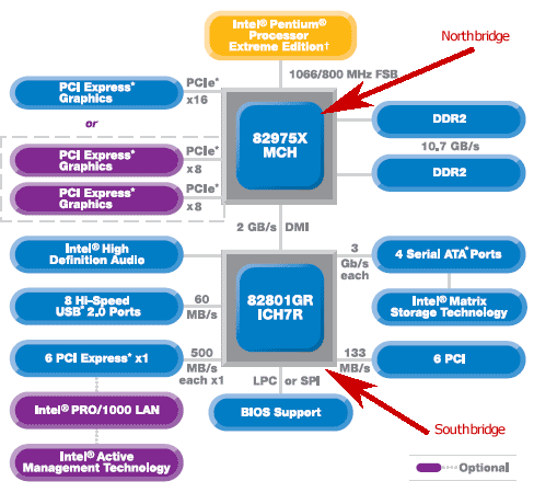Diagramme d'un chipset Intel