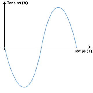 signal analogique