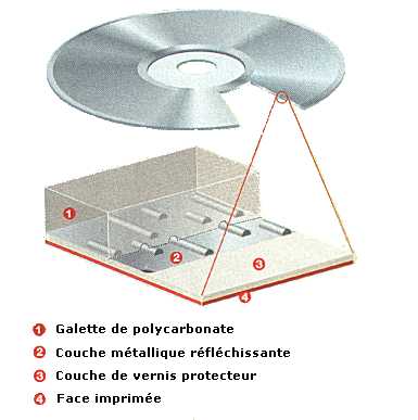 De quoi le CD est t-il constitué ?