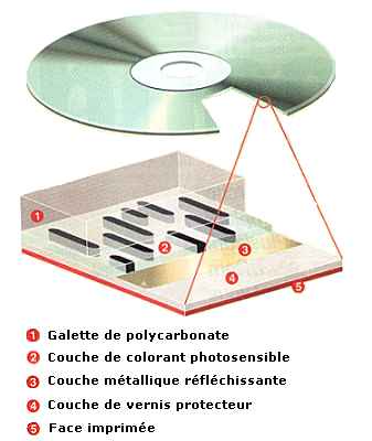 Le principe de gravure d'un cd r