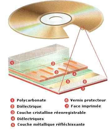 Le principe de fonctionnement d'un CD-RW