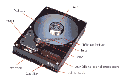 Fonctionnement global d'un disque dur