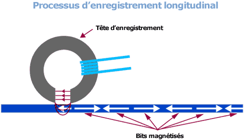 stockage longitudinal