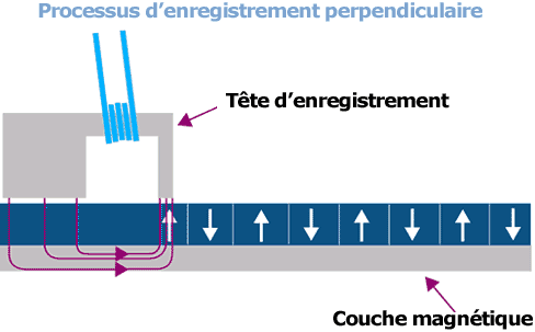 stockage perpendiculaire