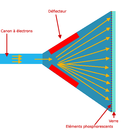 Le principe du canons à électrons sur un tube cathodique
