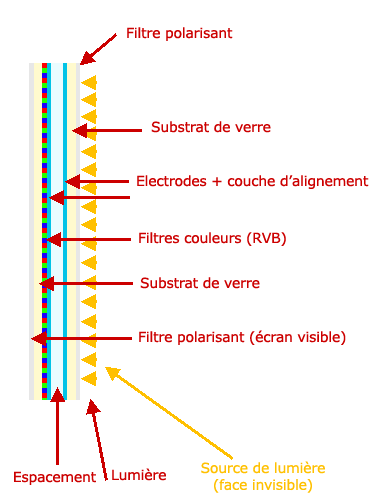 Fonctionnement d'un écran LCD