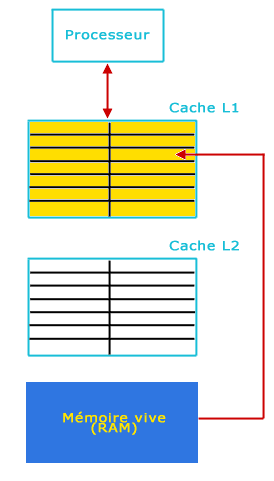 Déplacement de la donnée présente dans le cache L1 pour la placer dans le L2 en vue de la récupération de données en mémoire vive