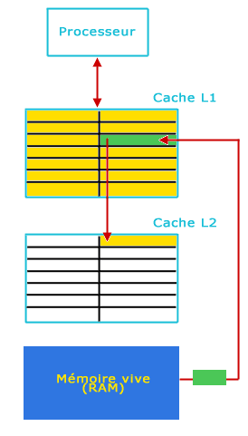 déplacement de la donnée la moins récente du cache L1 dans le cache L2 du processeur puis placement dans le cache L1 de la donnée provenant de la RAM
