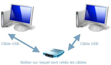 Réseau USB