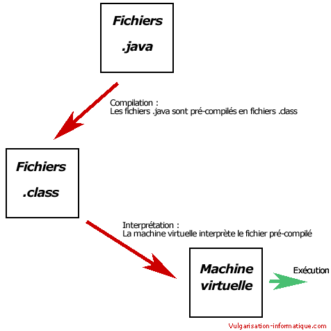 Principe de fonctionnement d'un programme JAVA