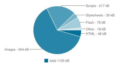Répartition du poids moyen d'une page web en 2012