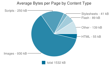 Répartition du poids moyen d'une page web en 2013