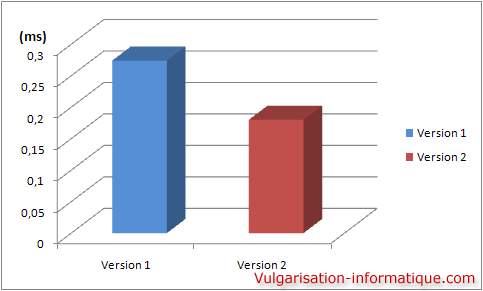 déclaration de variables