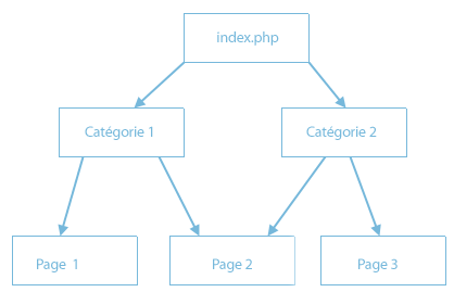 Arborescence d'un site web