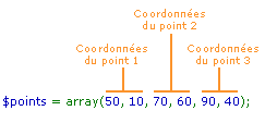 Principe des coordonnées