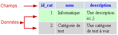 Représentation d'une table