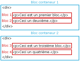 Blocs et conteneurs en XHTML