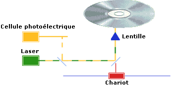 Le principe de fonctionnement d'un lecteur de cd-rom