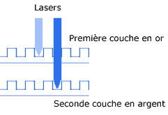 Principe de fonctionnement du lecteur de DVD