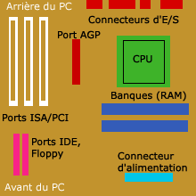 Le format ATX