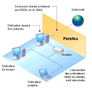 Le principe du pare-feu (firewall)