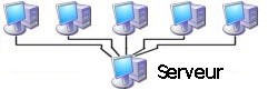 Architecture client serveur