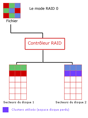 Le RAID 0