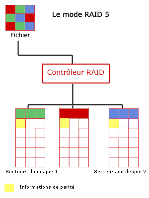 Le RAID 5