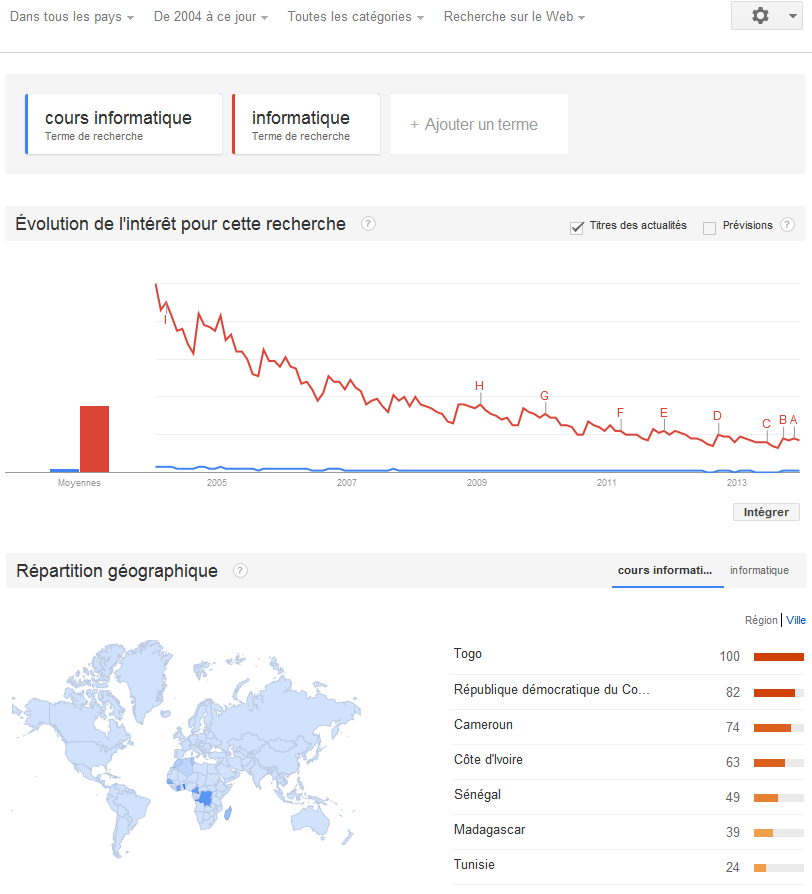 Expressions clés dans Google Trends